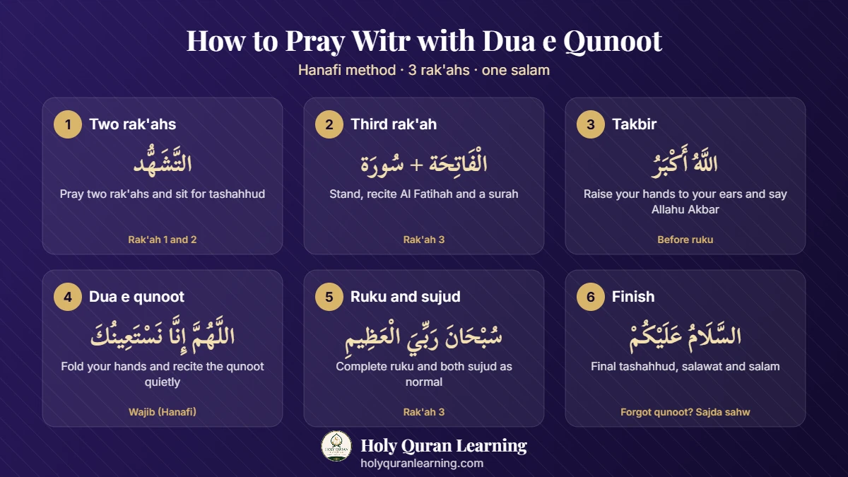 How to pray witr with dua e qunoot step by step infographic, Hanafi method