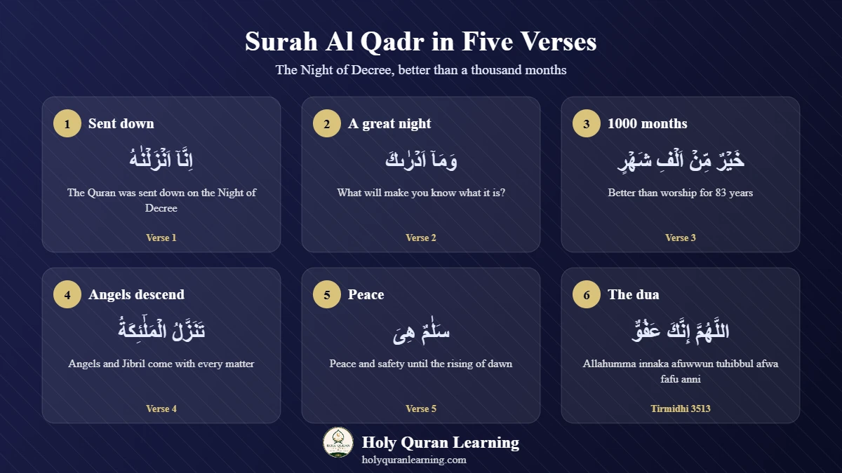 Surah Al Qadr tafseer infographic, five verses about Laylatul Qadr