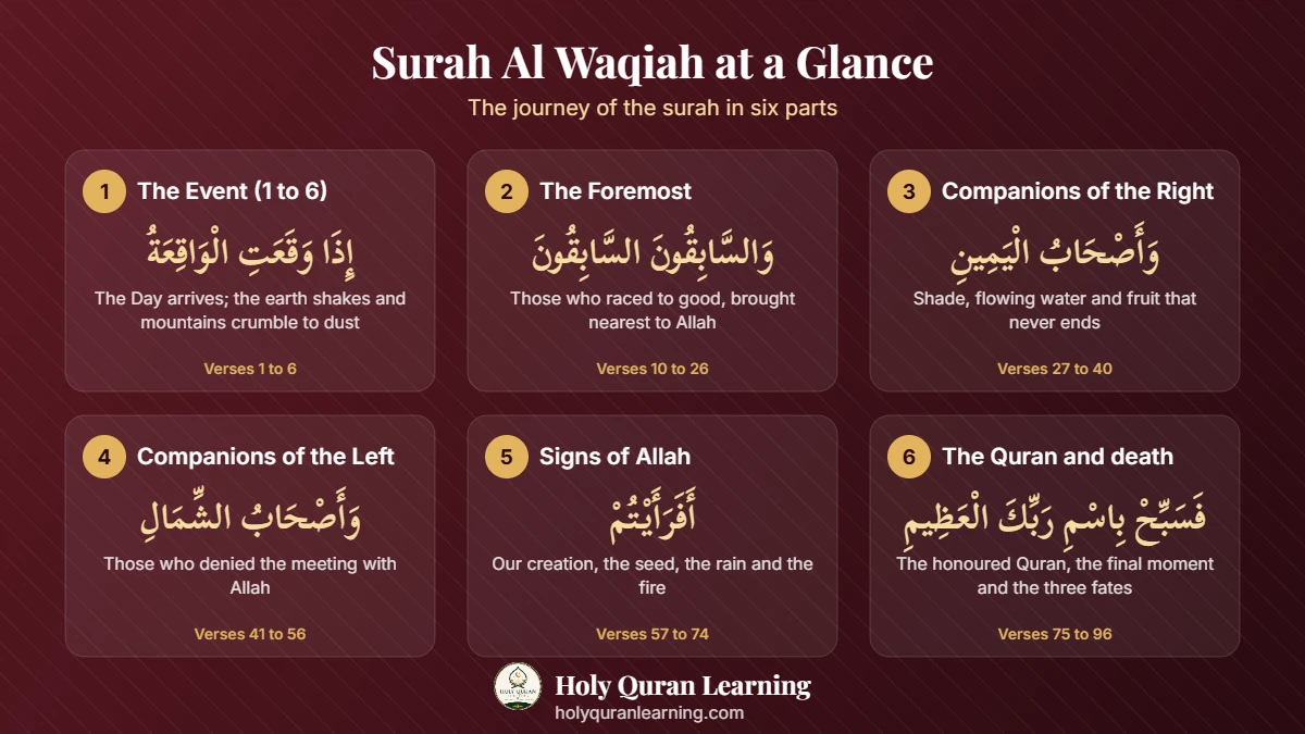 Surah Waqiah three groups of people infographic: the foremost, the companions of the right, the companions of the left