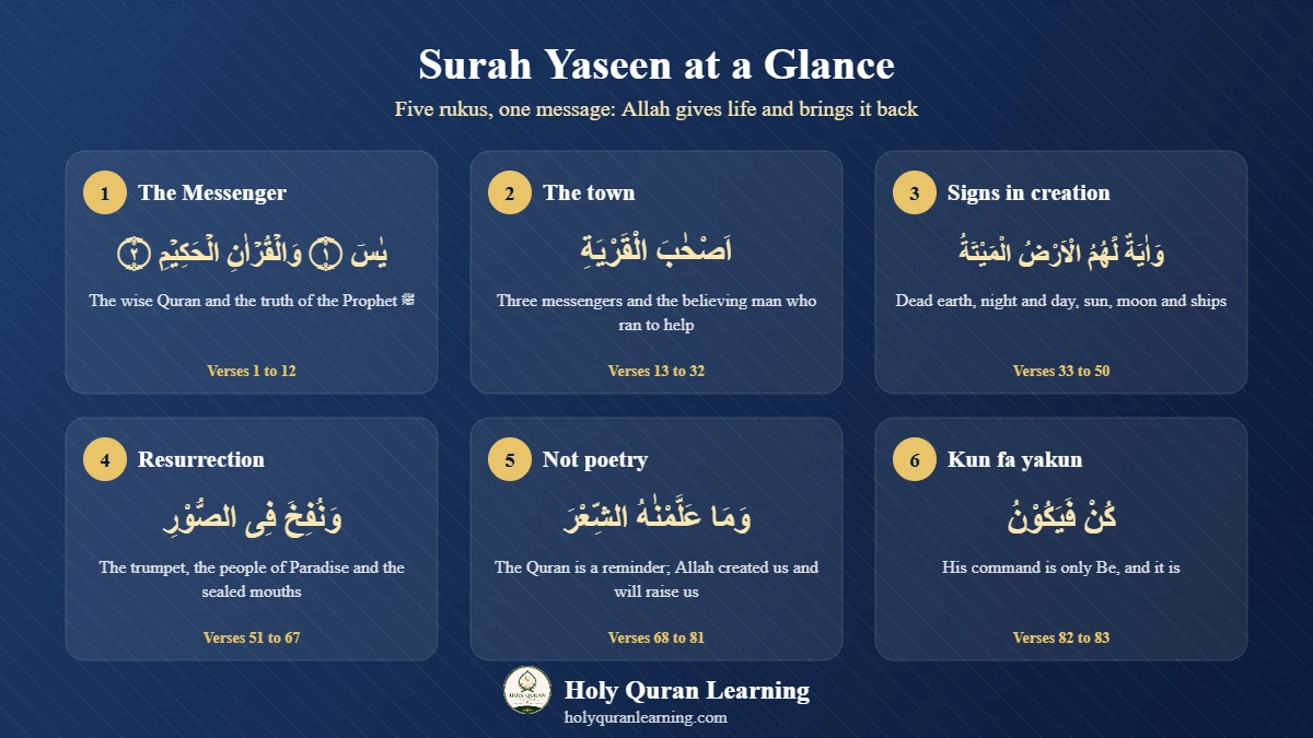Surah Yaseen themes infographic: prophethood, messengers to the town, signs in creation, resurrection, Kun fa yakun