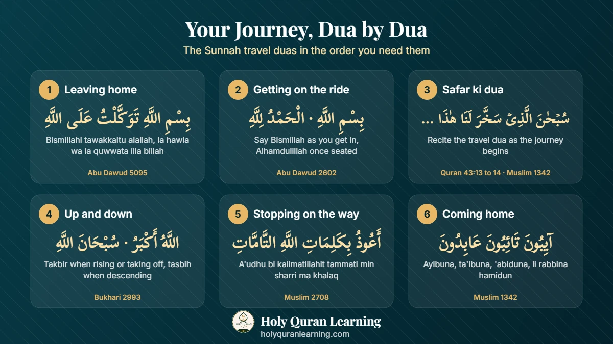 Travel dua journey infographic: leaving home, mounting, safar ki dua, on the road, stopping, returning